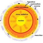 ASTRONOMIA, IL SISTEMA SOLARE